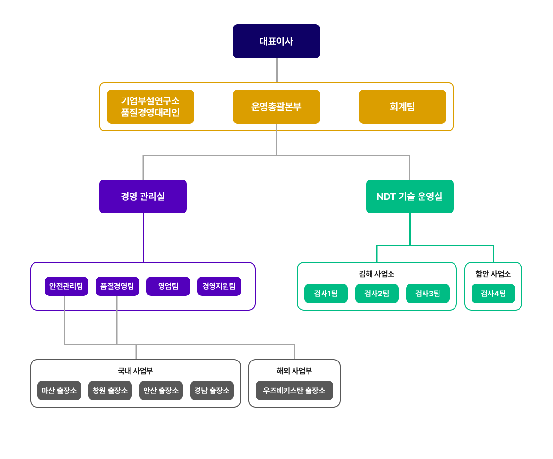 조직도